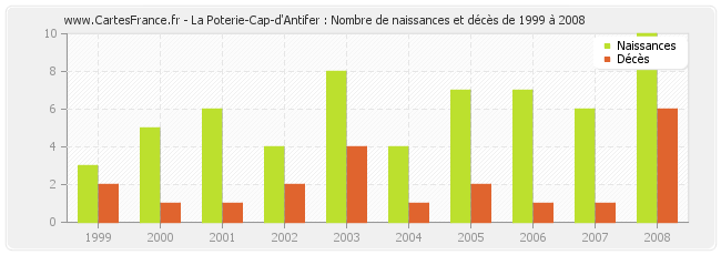 La Poterie-Cap-d'Antifer : Nombre de naissances et décès de 1999 à 2008